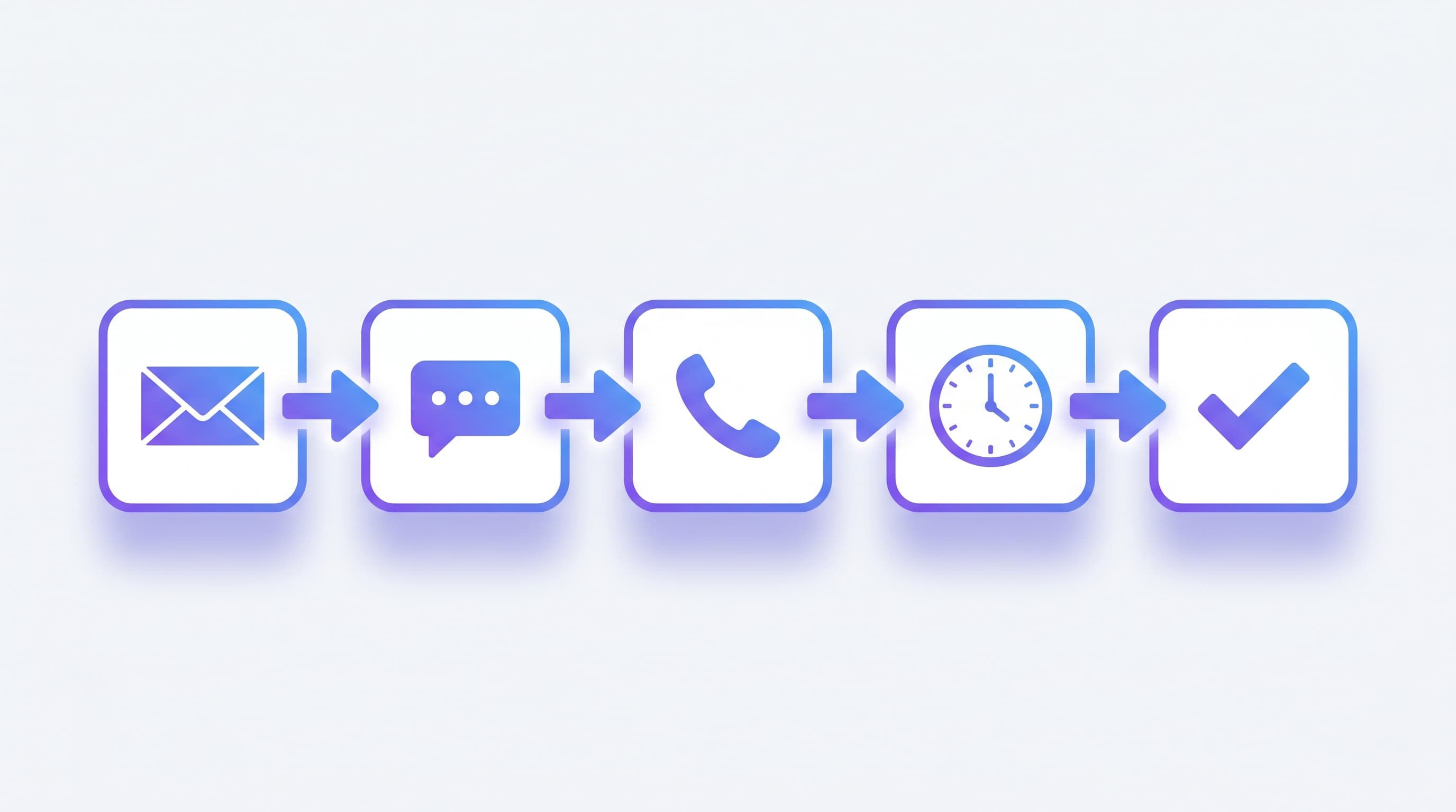 Flow diagram of an automated sales follow-up cadence with branches for email, SMS, and call steps
