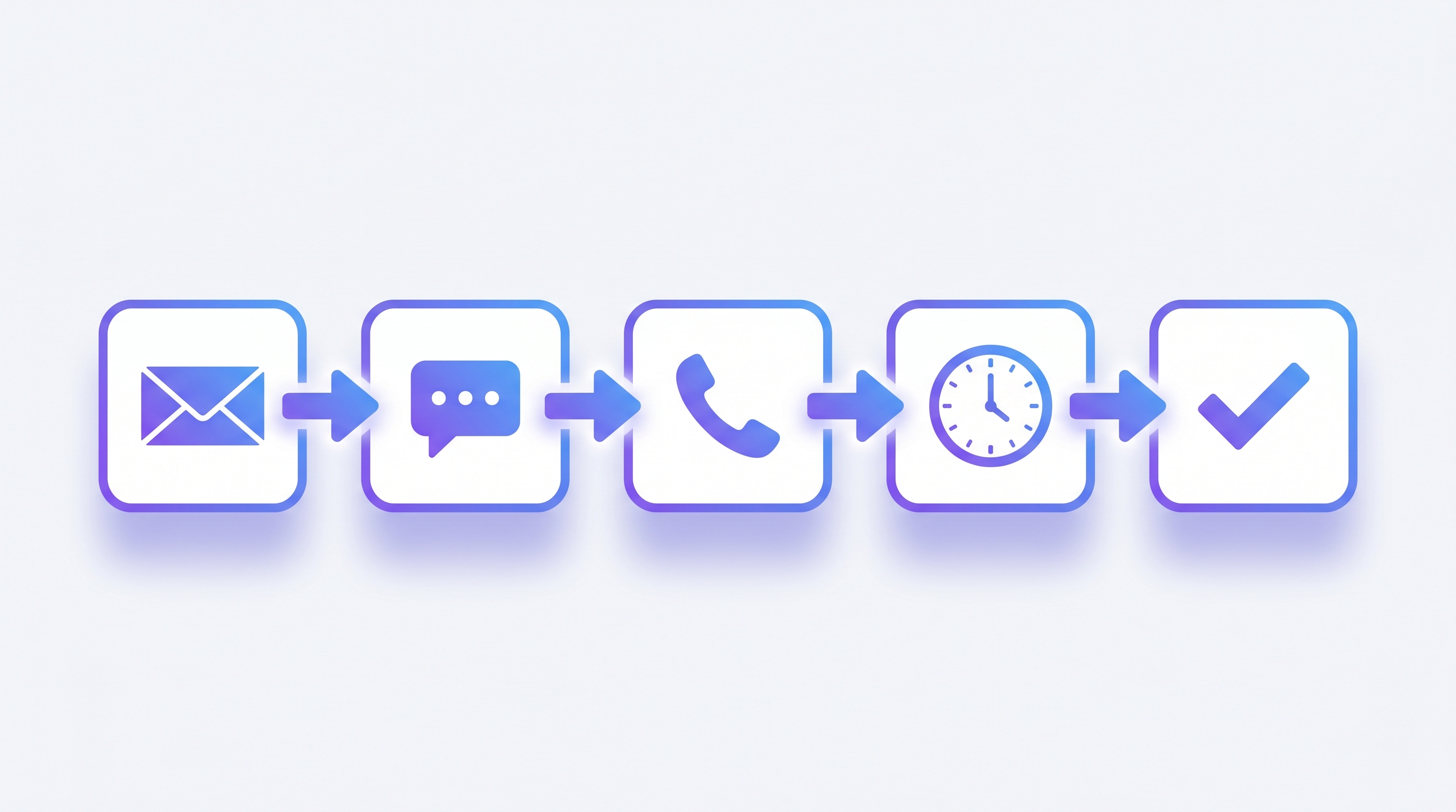 Flow diagram of an automated sales follow-up cadence with branches for email, SMS, and call steps